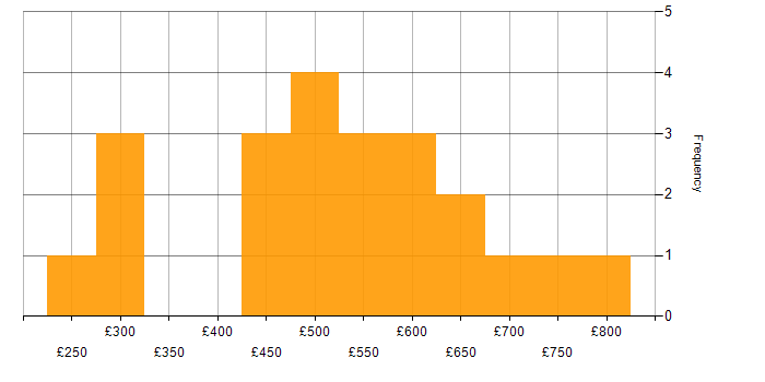Daily rate histogram for Security Specialist in London