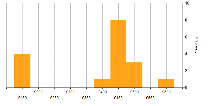Daily rate histogram for Security Specialist in the South East