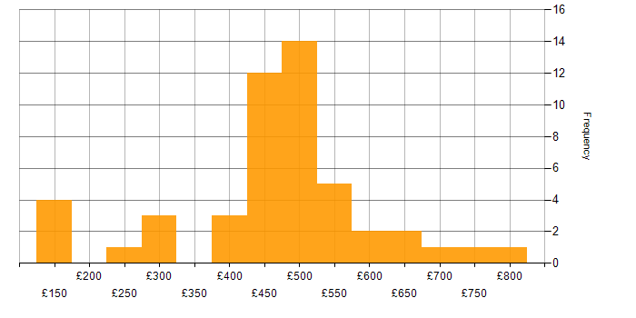 Daily rate histogram for Security Specialist in the UK