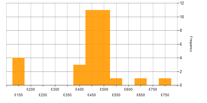 Daily rate histogram for Security Specialist in the UK excluding London