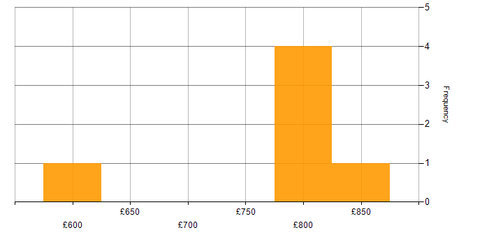 Daily rate histogram for Security Technical Architect in England