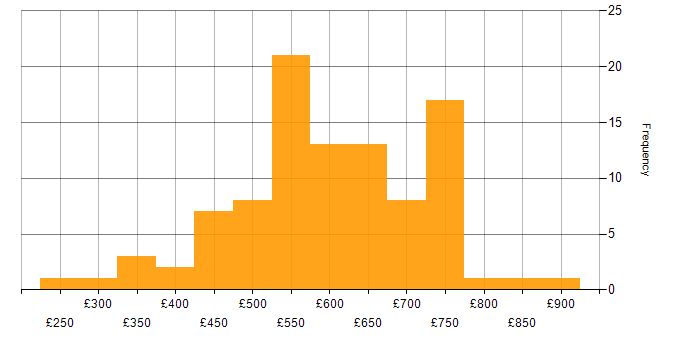 Daily rate histogram for Security Testing in England
