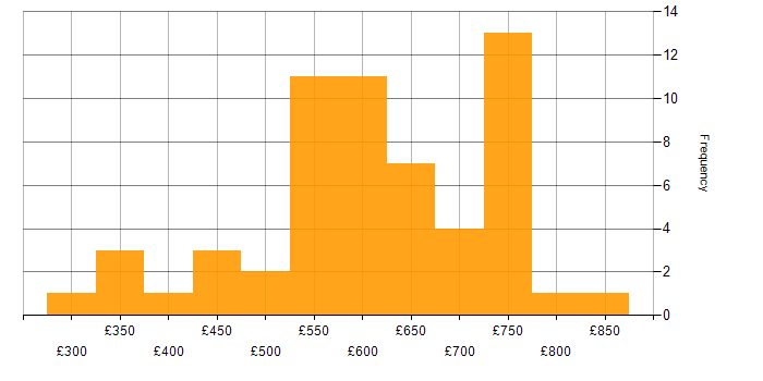 Daily rate histogram for Security Testing in London