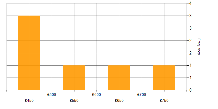 Daily rate histogram for Security Testing in Manchester