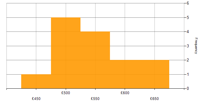Daily rate histogram for Security Testing in the Thames Valley