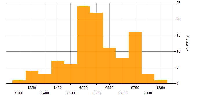 Daily rate histogram for Security Testing in the UK