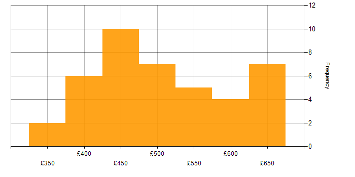 Daily rate histogram for Selenium in the City of London