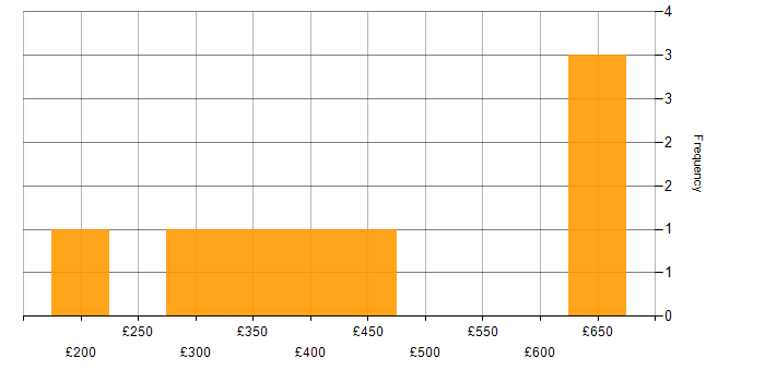 Daily rate histogram for Selenium in the Midlands