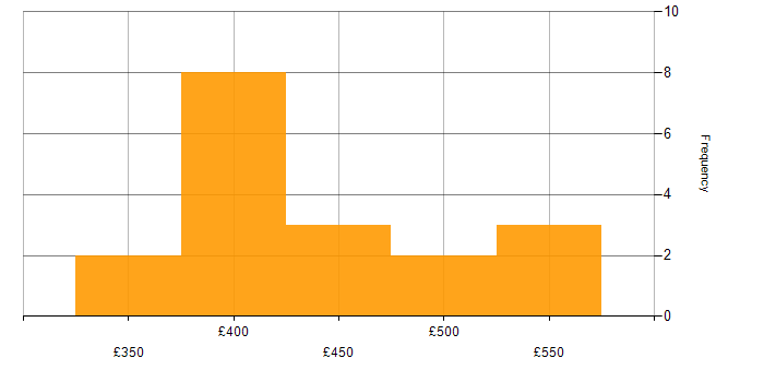 Daily rate histogram for Selenium in Yorkshire