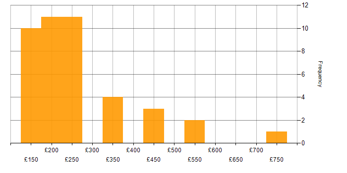 Daily rate histogram for Self-Motivation in the East Midlands
