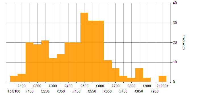Daily rate histogram for Self-Motivation in England