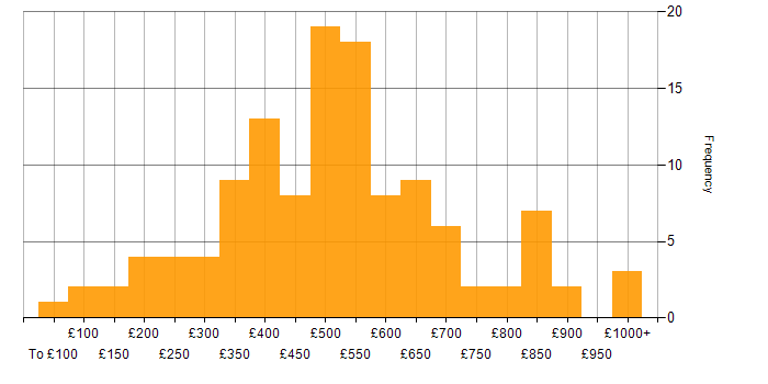 Daily rate histogram for Self-Motivation in London