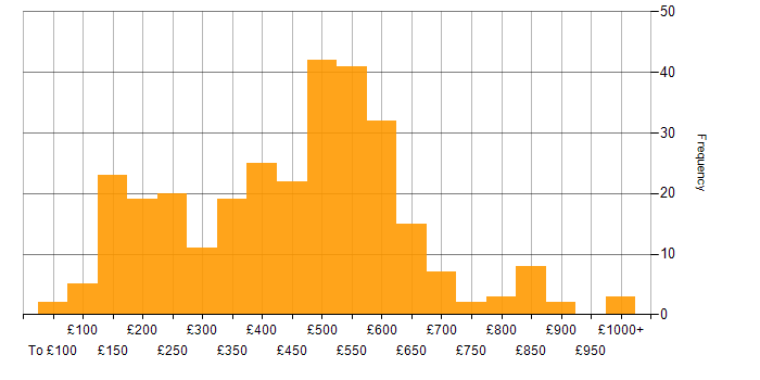 Daily rate histogram for Self-Motivation in the UK