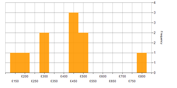 Daily rate histogram for Self-Motivation in the West Midlands