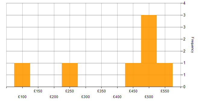 Daily rate histogram for Self-Motivation in Yorkshire