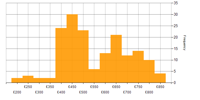 Daily rate histogram for Senior in Central London