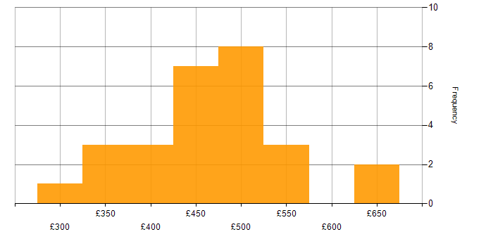 Daily rate histogram for Senior in Cheshire