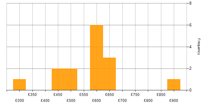 Daily rate histogram for Senior in Coventry