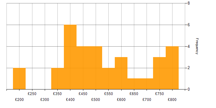 Daily rate histogram for Senior in East London