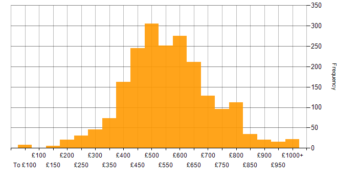 Daily rate histogram for Senior in England