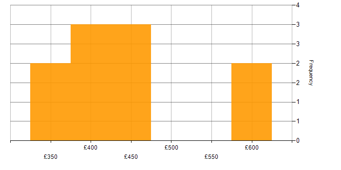 Daily rate histogram for Senior in Exeter