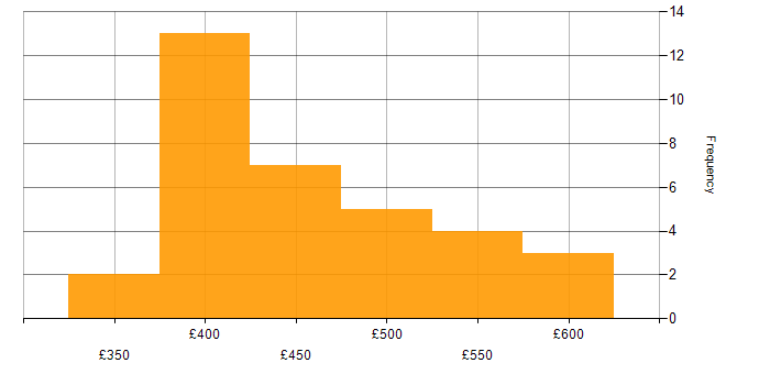Daily rate histogram for Senior in Glasgow