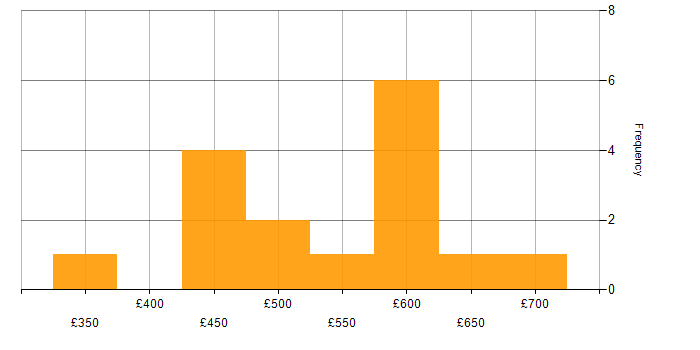 Daily rate histogram for Senior in Gloucestershire