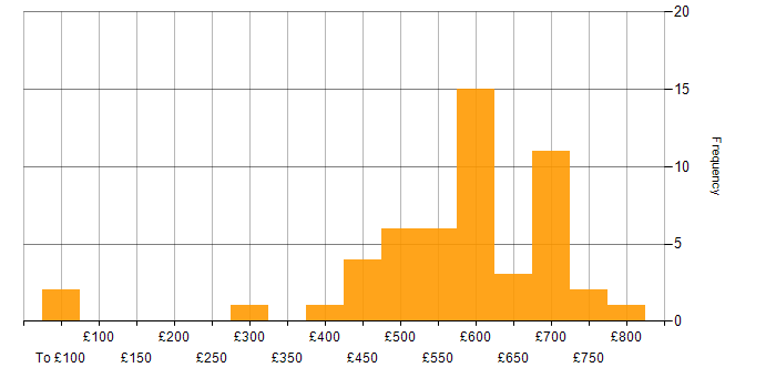 Daily rate histogram for Senior in Hampshire