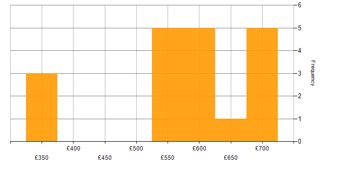 Daily rate histogram for Senior in Lancashire
