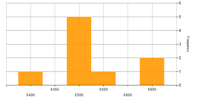 Daily rate histogram for Senior in Luton