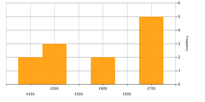 Daily rate histogram for Senior in the North East
