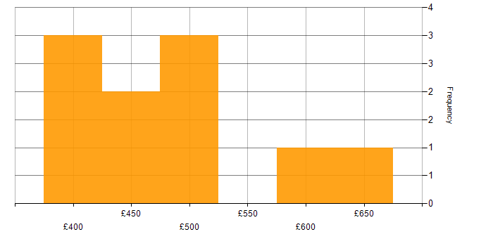 Daily rate histogram for Senior in Oxfordshire