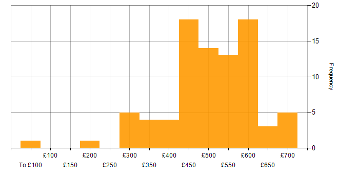 Daily rate histogram for Senior in the South West