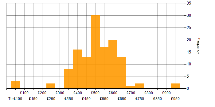 Daily rate histogram for Senior in the Thames Valley