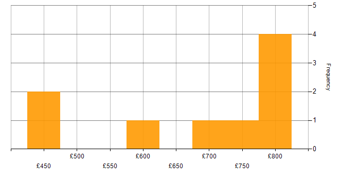 Daily rate histogram for Senior in Tower Hamlets