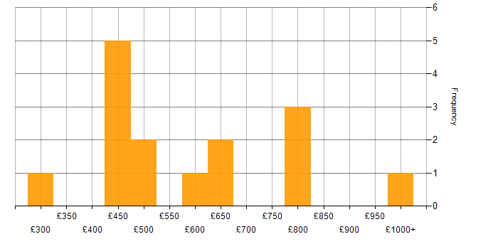Daily rate histogram for Senior in Warwickshire