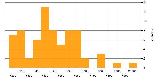 Daily rate histogram for Senior in the West Midlands
