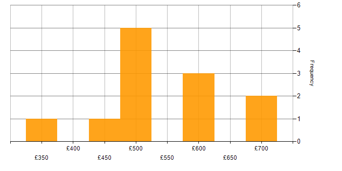 Daily rate histogram for Senior in Wiltshire