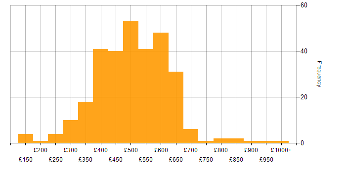 Daily rate histogram for Senior Analyst in England