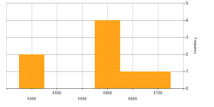 Daily rate histogram for Senior Analyst in the South West