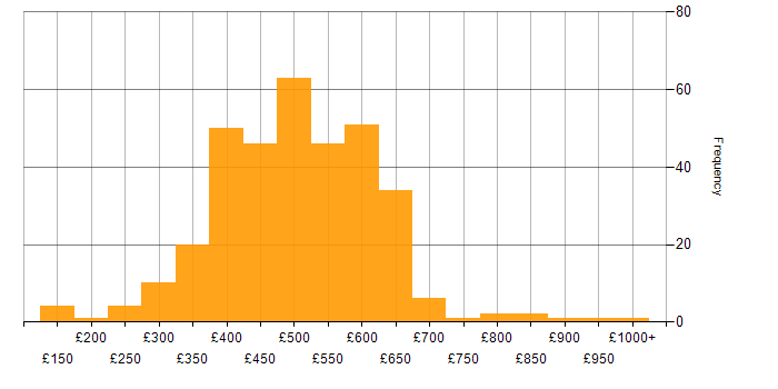 Daily rate histogram for Senior Analyst in the UK