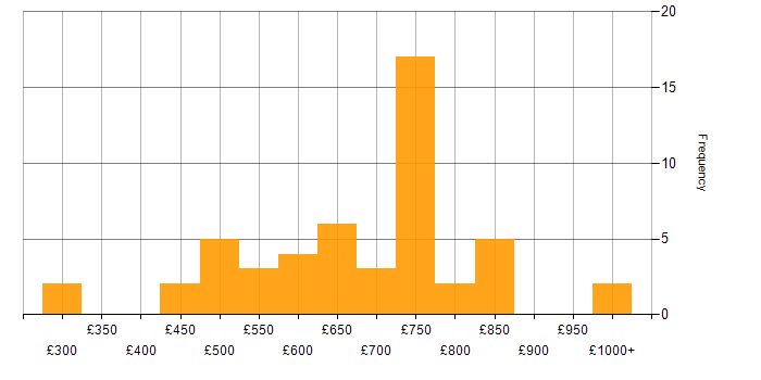 Daily rate histogram for Senior Architect in London
