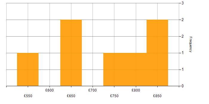 Daily rate histogram for Senior Architect in Scotland