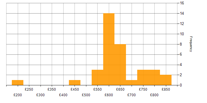 Daily rate histogram for Senior Architect in the UK excluding London