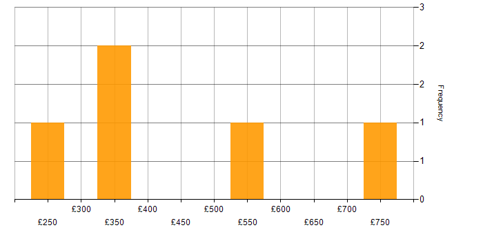 Daily rate histogram for Senior Automation Tester in the UK