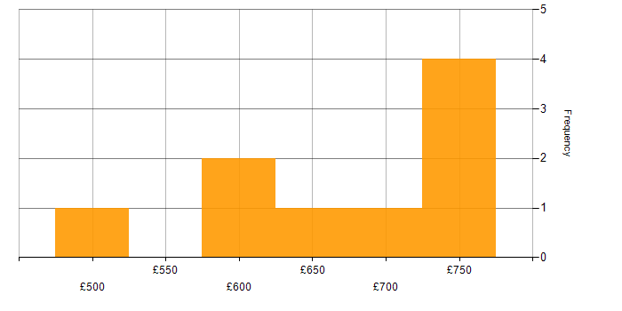 Daily rate histogram for Senior AWS DevOps Engineer in England