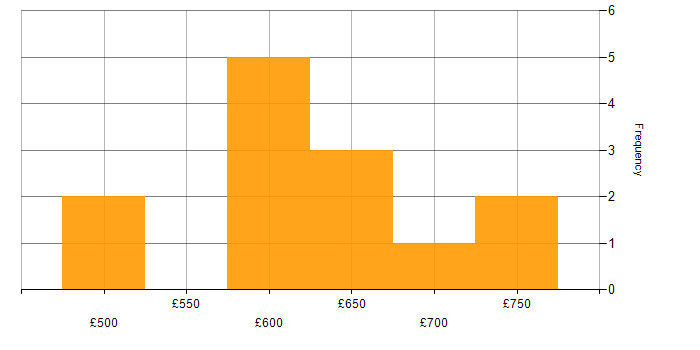 Daily rate histogram for Senior AWS DevOps Engineer in the UK
