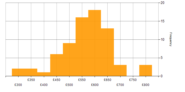 Daily rate histogram for Senior Business Analyst in London