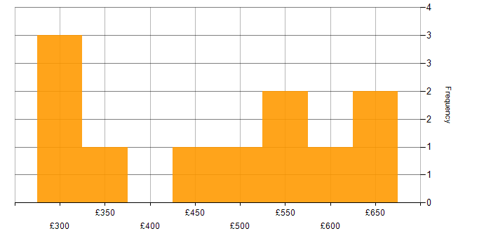 Daily rate histogram for Senior Business Intelligence Analyst in the UK