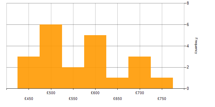 Daily rate histogram for Senior Cloud Engineer in England